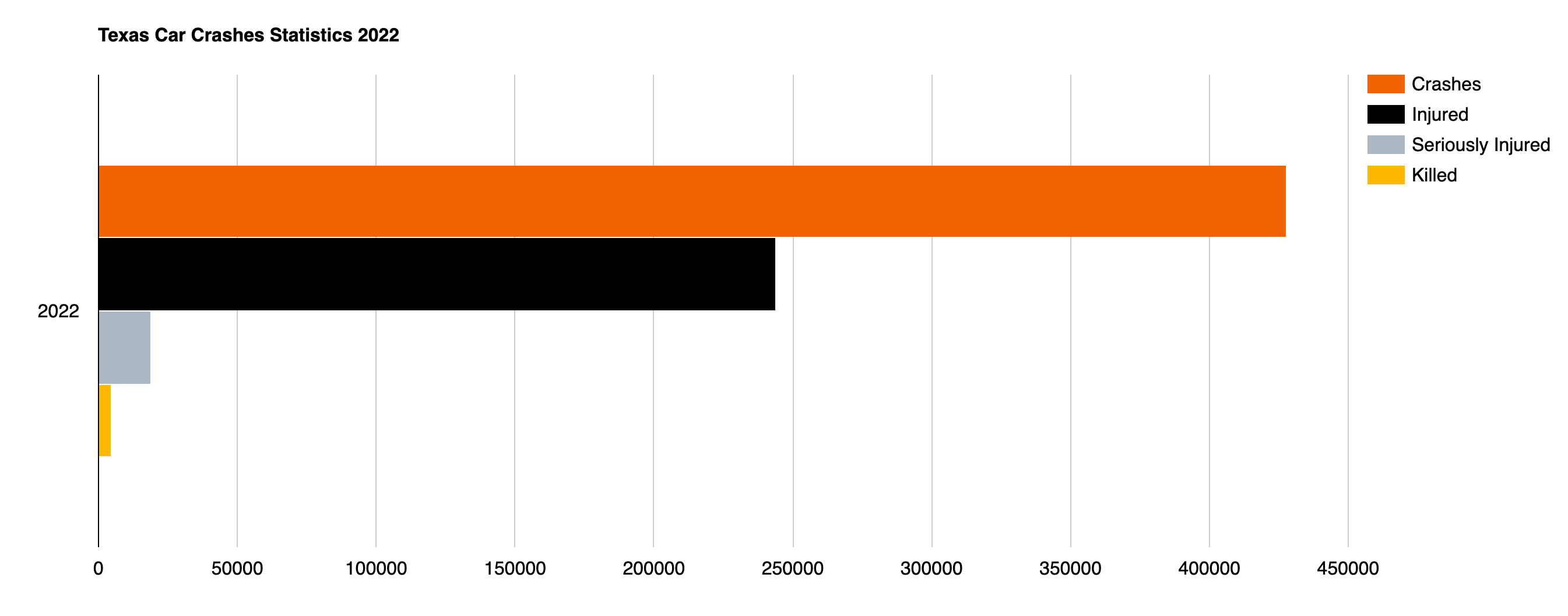 Texas Car Crashes Statistics 2022